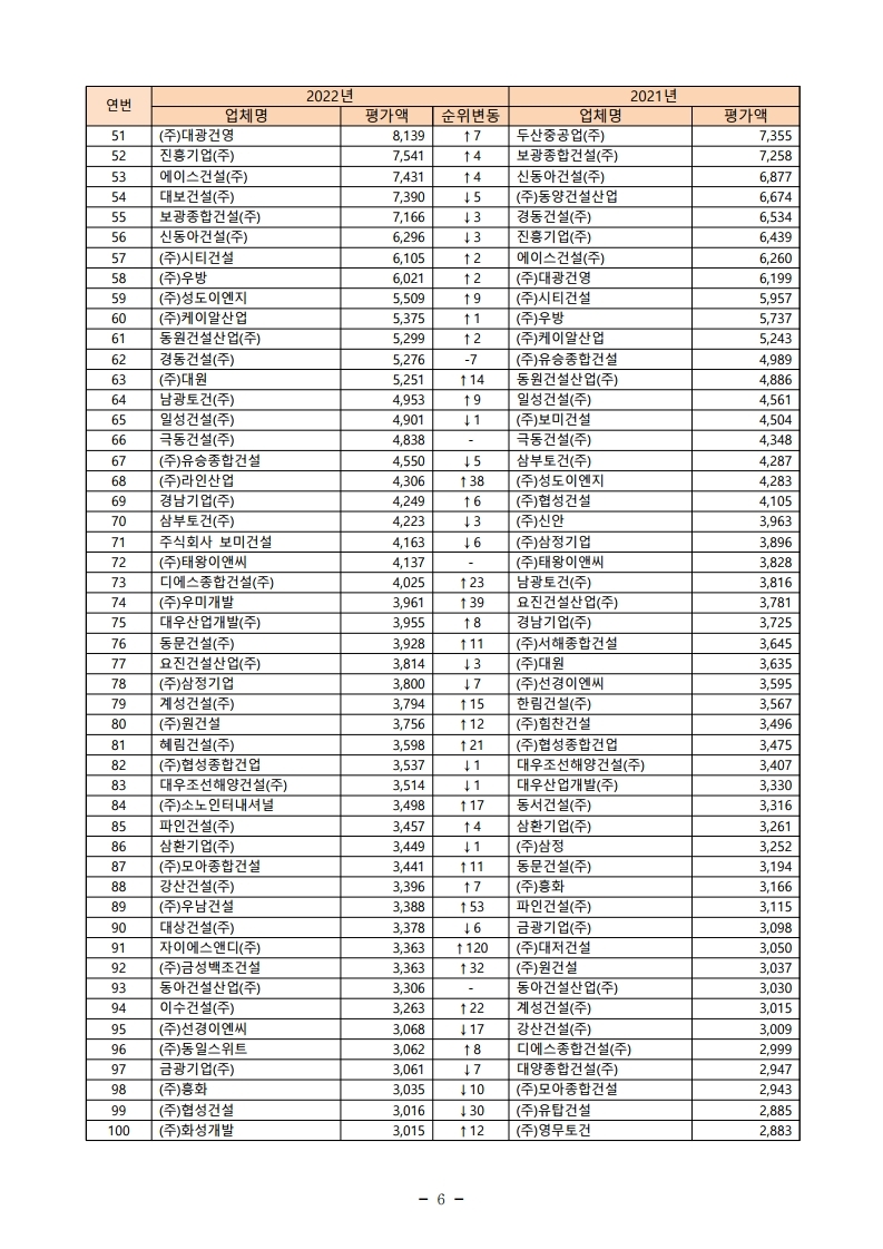 220801(조간)_22년도_건설업체_시공능력평가_공시(건설정책과).pdf_page_06.jpg