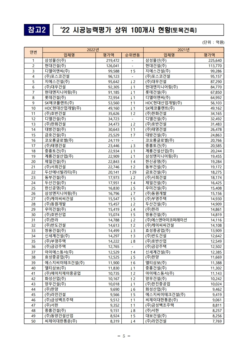 220801(조간)_22년도_건설업체_시공능력평가_공시(건설정책과).pdf_page_05.jpg