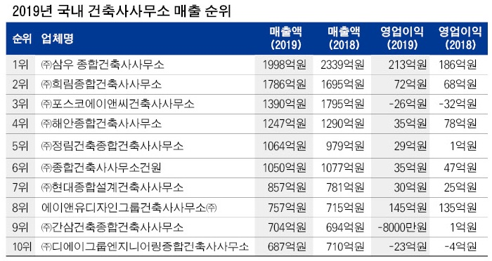 건축설계순위.png