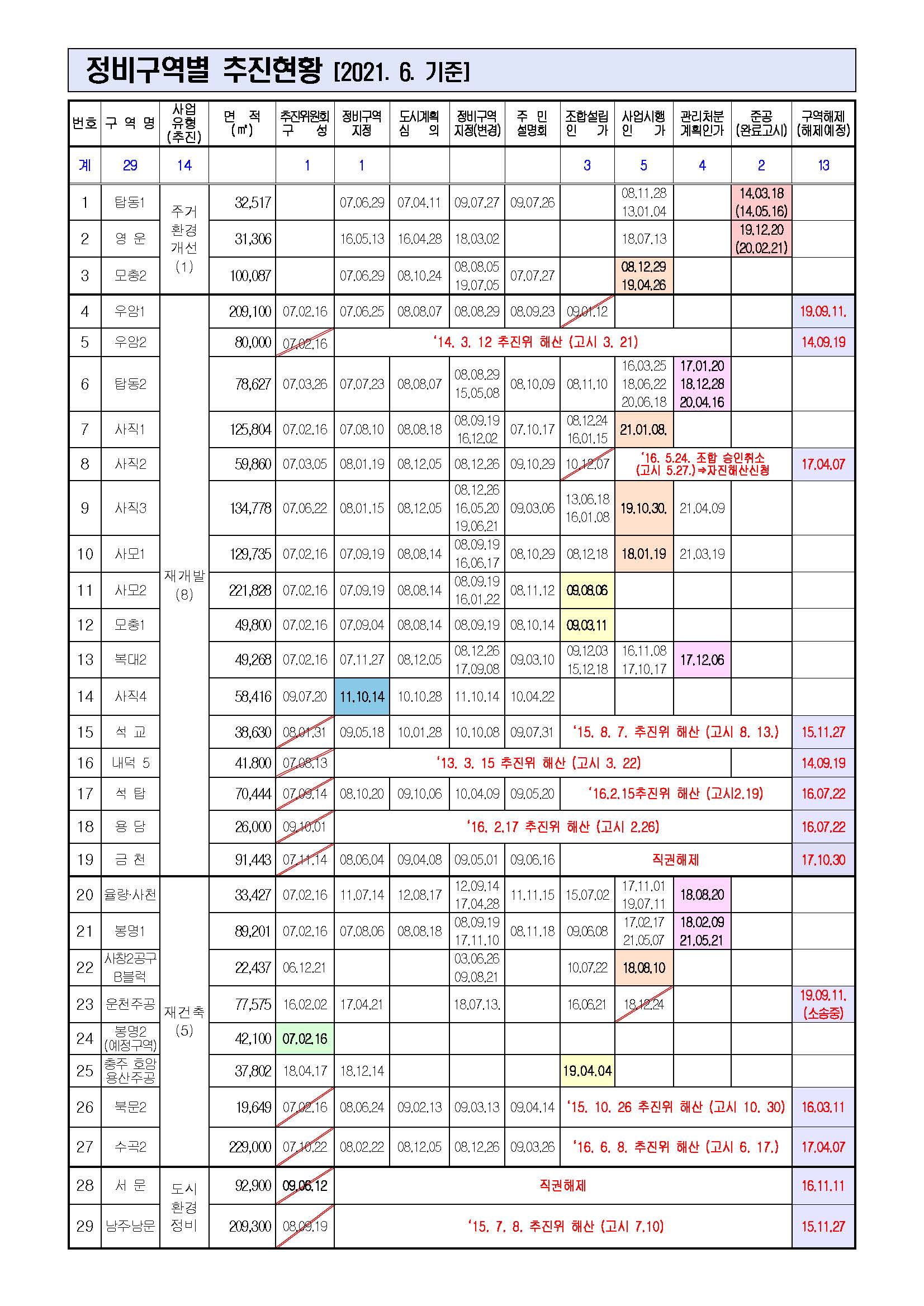 정비사업 추진현황(21.6월).jpg