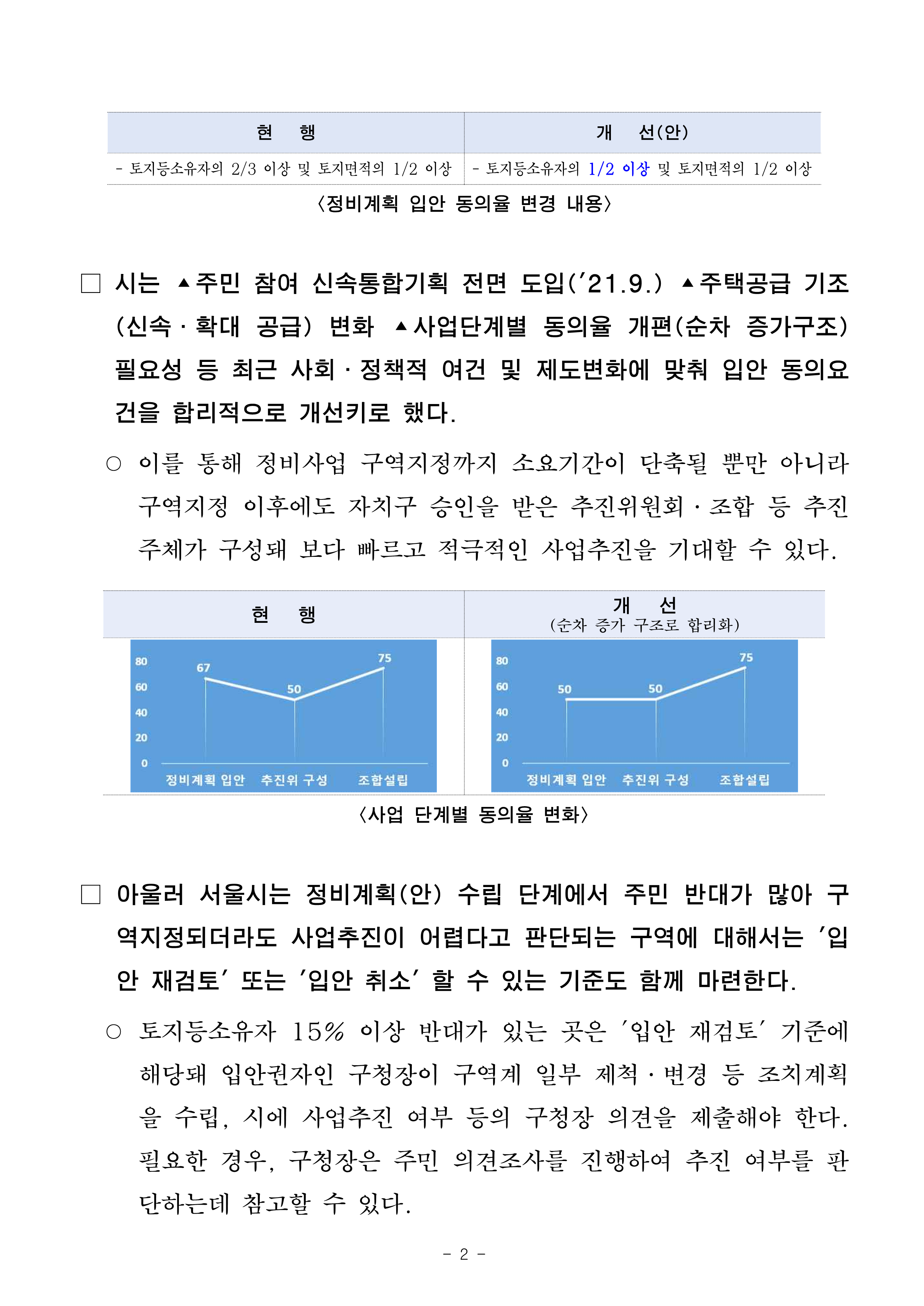 (석간)서울시, 신속통합기획 재개발 정비계획 _입안 동의율 50퍼센트_로 완화_2.png